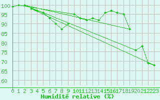 Courbe de l'humidit relative pour Capel Curig