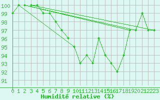 Courbe de l'humidit relative pour Emden-Koenigspolder