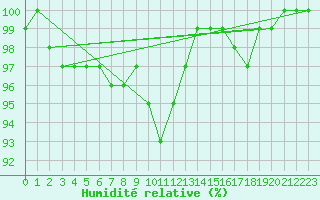 Courbe de l'humidit relative pour Svratouch