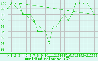 Courbe de l'humidit relative pour Marknesse Aws