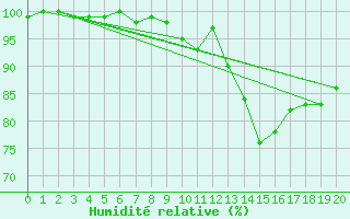 Courbe de l'humidit relative pour Radstadt