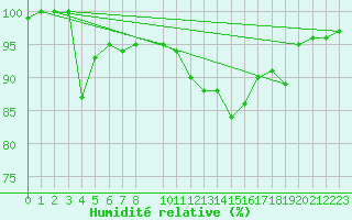 Courbe de l'humidit relative pour Lorient (56)