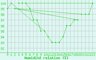 Courbe de l'humidit relative pour Soederarm