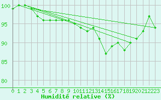 Courbe de l'humidit relative pour Charleroi (Be)
