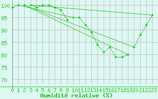 Courbe de l'humidit relative pour Saint-Cast-le-Guildo (22)