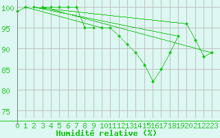Courbe de l'humidit relative pour Priekuli