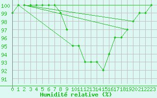 Courbe de l'humidit relative pour Dellach Im Drautal