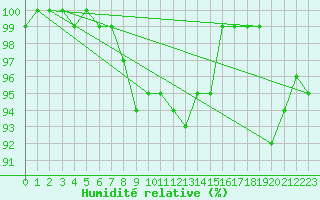 Courbe de l'humidit relative pour Klaipeda