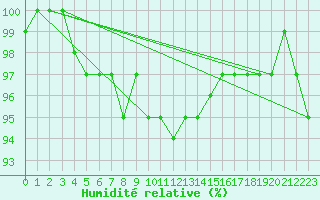 Courbe de l'humidit relative pour Neuchatel (Sw)