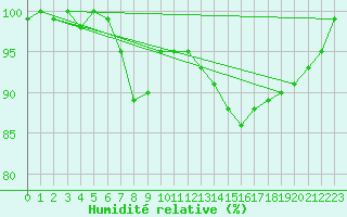 Courbe de l'humidit relative pour Heino Aws