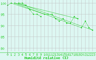 Courbe de l'humidit relative pour La Salle-Prunet (48)