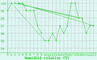 Courbe de l'humidit relative pour Elsenborn (Be)