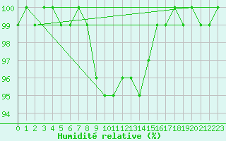Courbe de l'humidit relative pour Meiringen