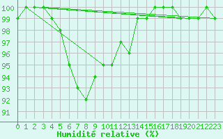 Courbe de l'humidit relative pour Loftus Samos