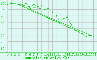 Courbe de l'humidit relative pour Flisa Ii