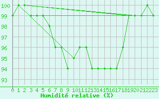 Courbe de l'humidit relative pour Multia Karhila