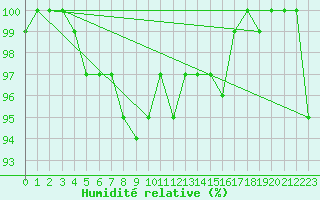Courbe de l'humidit relative pour Punkaharju Airport