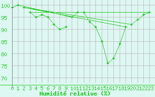 Courbe de l'humidit relative pour Kegnaes