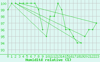 Courbe de l'humidit relative pour Vihti Maasoja