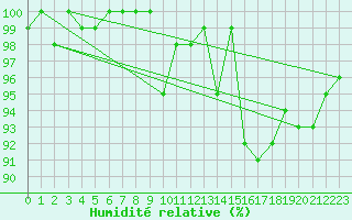 Courbe de l'humidit relative pour Saint-Michel-Mont-Mercure (85)