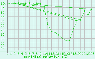 Courbe de l'humidit relative pour Herstmonceux (UK)