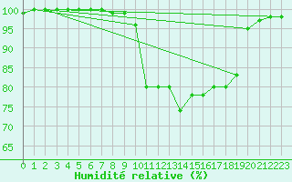 Courbe de l'humidit relative pour Trawscoed