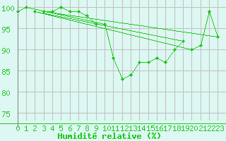Courbe de l'humidit relative pour le bateau LF3F