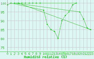 Courbe de l'humidit relative pour Dundrennan