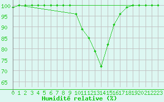 Courbe de l'humidit relative pour Muehlacker