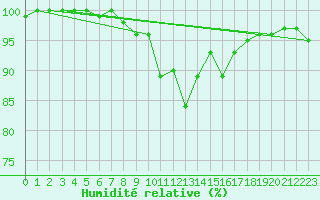 Courbe de l'humidit relative pour Neuchatel (Sw)