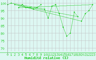 Courbe de l'humidit relative pour Mrringen (Be)