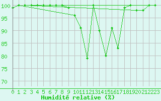 Courbe de l'humidit relative pour Ernage (Be)