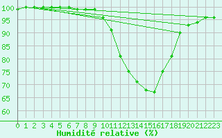 Courbe de l'humidit relative pour Lobbes (Be)