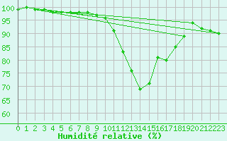 Courbe de l'humidit relative pour Bourges (18)