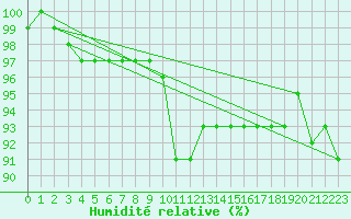 Courbe de l'humidit relative pour Chne-Lglise (Be)