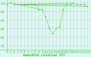 Courbe de l'humidit relative pour Amerang-Pfaffing