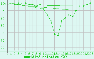 Courbe de l'humidit relative pour Aurillac (15)