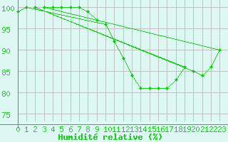 Courbe de l'humidit relative pour Langres (52) 
