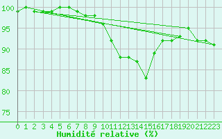 Courbe de l'humidit relative pour Coleshill