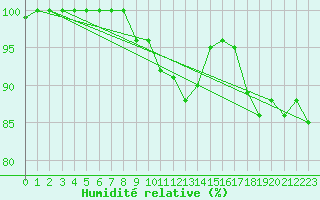 Courbe de l'humidit relative pour Tesseboelle