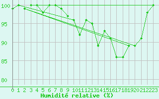 Courbe de l'humidit relative pour Cimetta