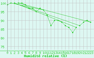 Courbe de l'humidit relative pour Joensuu Linnunlahti