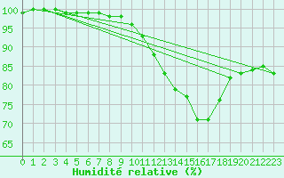 Courbe de l'humidit relative pour Landser (68)