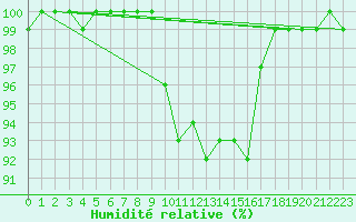 Courbe de l'humidit relative pour Magilligan