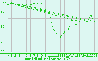 Courbe de l'humidit relative pour Amstetten
