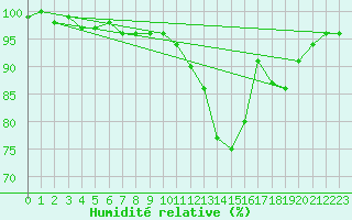 Courbe de l'humidit relative pour Bad Hersfeld