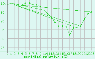 Courbe de l'humidit relative pour Ile de Groix (56)