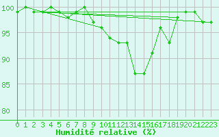 Courbe de l'humidit relative pour De Bilt (PB)