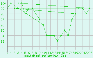 Courbe de l'humidit relative pour Magdeburg