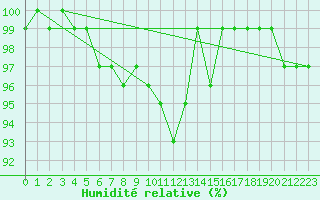 Courbe de l'humidit relative pour Feldberg-Schwarzwald (All)